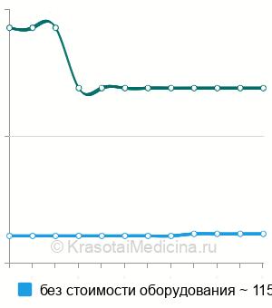 Средняя стоимость имплантация трехкамерного кардиовертера-дефибриллятора в Москве