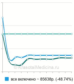 Средняя стоимость имплантация двухкамерного ЭКС в Москве