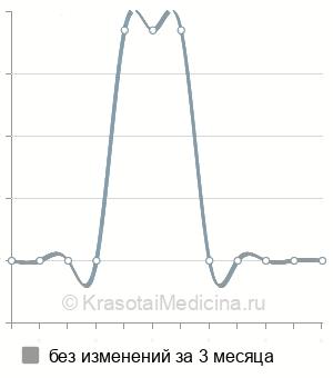 Средняя стоимость электролиполиза игольчатого в Москве