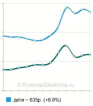 Средняя стоимость УВЧ-терапия в Москве