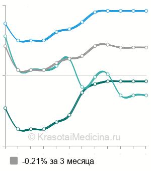 Средняя стоимость лекарственный электрофорез ребенку в Москве