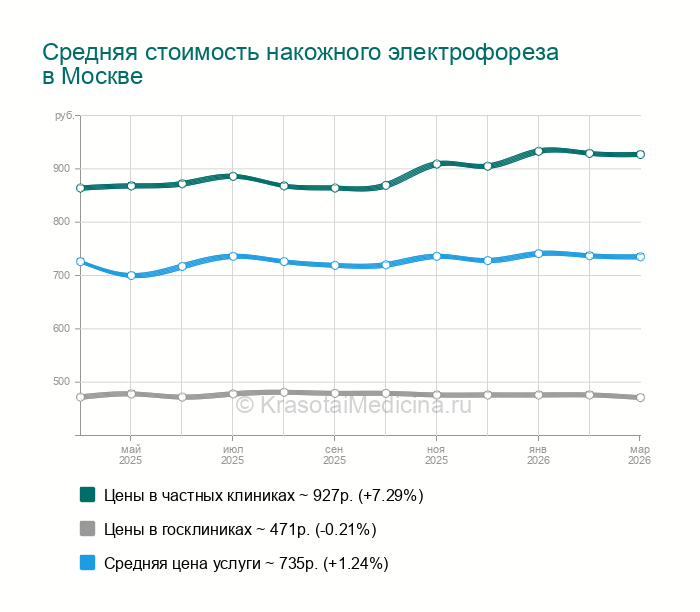 Накожный электрофорез - Тверская, 90 адресов
