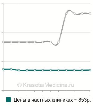 Средняя стоимость кардиовизор в Москве