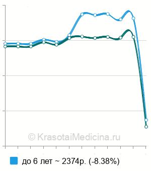 Средняя стоимость ЭЭГ с проведением функциональных проб ребенку в Москве