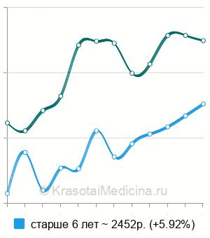 Средняя стоимость ЭЭГ ребенку в Москве