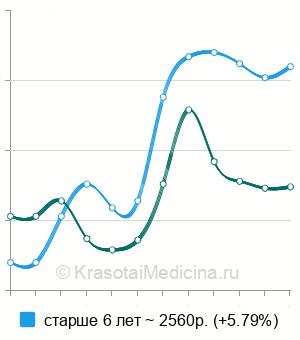 Средняя стоимость ЭЭГ ребенку в Москве