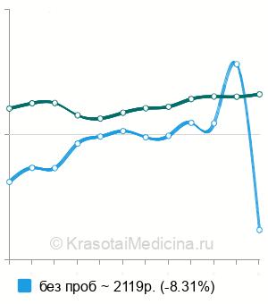 Средняя стоимость электроэнцефалографии (ЭЭГ) в Москве