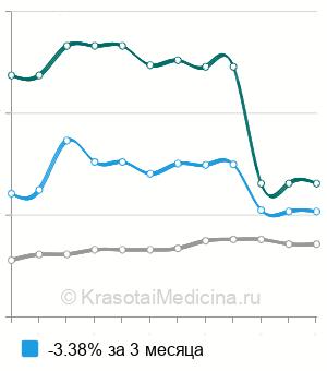 Средняя стоимость электромиографии (ЭМГ) в Москве
