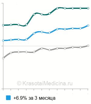 Средняя стоимость электромиографии (ЭМГ) в Москве