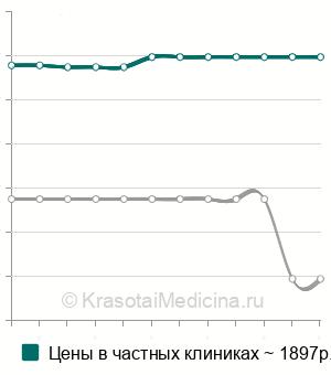 Средняя стоимость электронейрографии в Москве