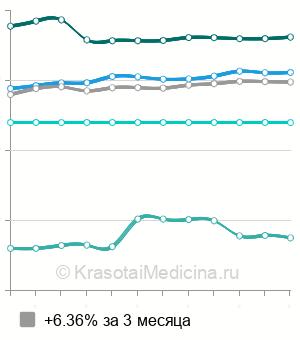 Средняя стоимость реоэнцефалографии (РЭГ) в Москве