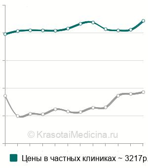 Средняя стоимость транскраниальной магнитной стимуляции в Москве