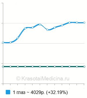 Средняя стоимость электроретинографии в Москве