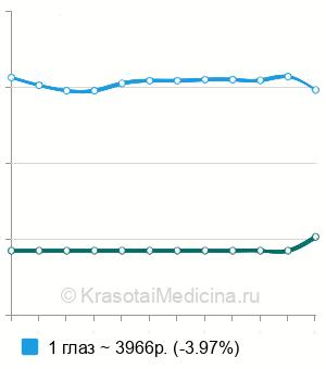 Средняя стоимость электроретинография (ЭРГ) в Москве