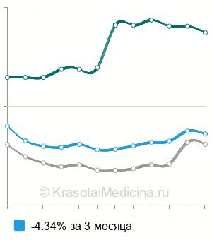 Средняя стоимость электростимуляция мочевого пузыря в Москве