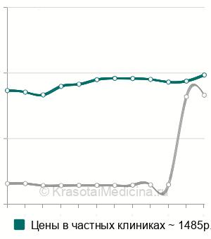 Средняя стоимость электромиостимуляция в Москве