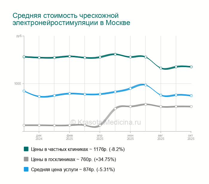 Чрескожная электронейростимуляция — цены от 157 руб. в Москве, 100 адресов