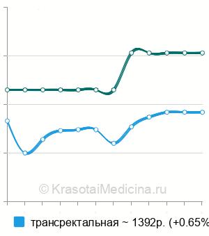 Средняя стоимость электростимуляция простаты в Москве