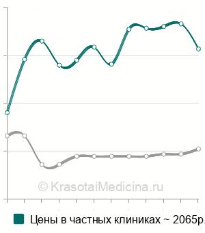 Средняя стоимость транскраниальная электростимуляция в Москве