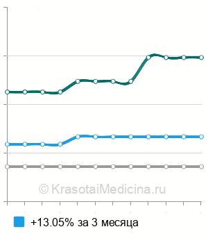 Средняя стоимость электростимуляция уретры в Москве