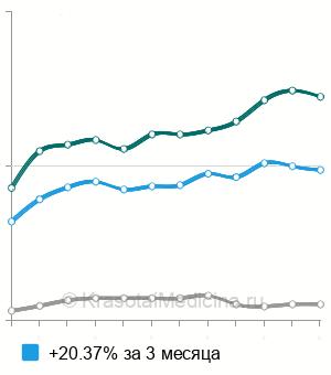 Средняя стоимость интерференцтерапия в Москве
