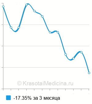 Средняя стоимость ЭЛОС-эпиляция спины и пояса в Москве