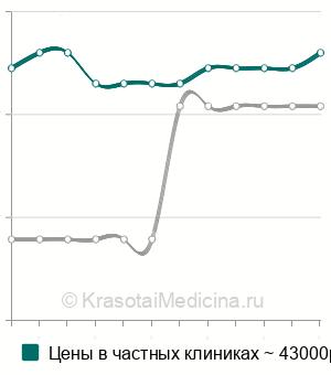 Средняя стоимость криопереноса размороженных эмбрионов в Москве