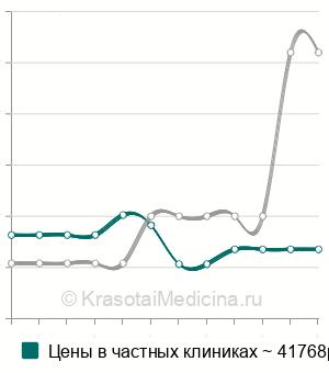 Средняя стоимость криоперенос размороженных эмбрионов в Москве