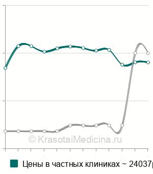 Средняя стоимость перенос эмбрионов в полость матки в Москве