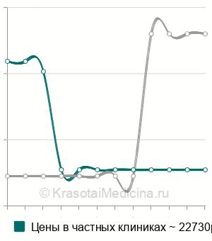 Средняя стоимость культивирование эмбрионов до стадии бластоцисты в Москве