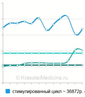 Средняя стоимость культивирования эмбрионов в Москве