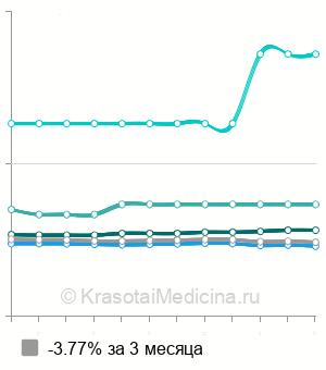 Средняя стоимость консультация анестезиолога-реаниматолога в Москве