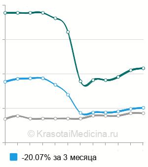 Средняя стоимость лапароскопической эндокоагуляции эндометриоза в Москве