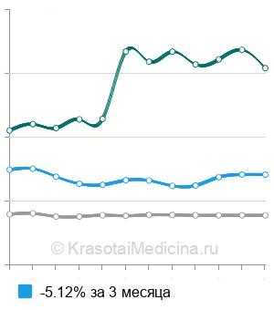 Средняя стоимость иссечения ретроцервикального эндометриоза в Москве
