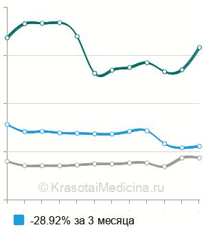 Средняя стоимость иссечения ретроцервикального эндометриоза в Москве