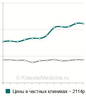 Средняя стоимость эндоскопической биопсии желудка, 12-п. кишки в Москве