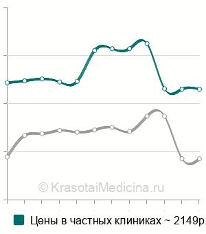 Средняя стоимость эндоскопическая биопсия желудка в Москве