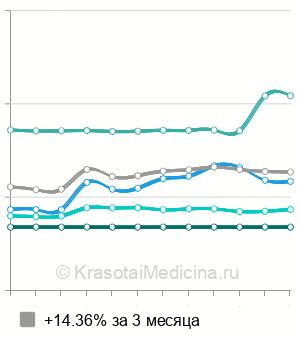 Средняя стоимость гастроскопии (ЭГДС) в Москве