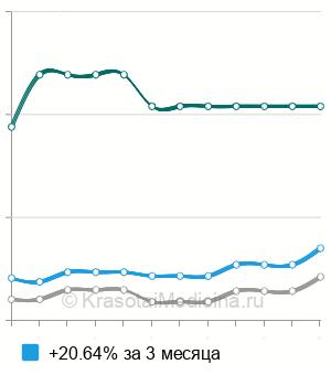 Средняя стоимость баллонная энтероскопия (интестиноскопия) в Москве