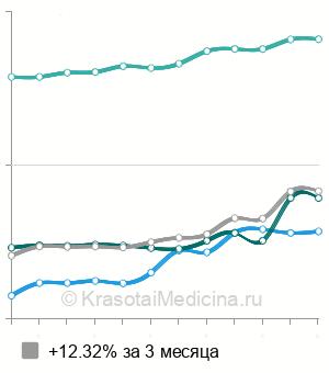 Средняя стоимость эндоскопия носа в Москве