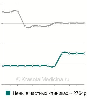Средняя стоимость биопсия ануса и перианальной области в Москве
