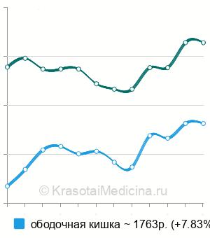 Средняя стоимость биопсии толстого кишечника в Москве