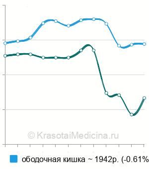 Средняя стоимость биопсия толстого кишечника в Москве