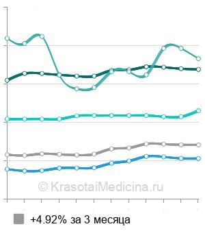 Средняя стоимость ректороманоскопии в Москве