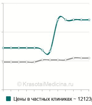 Средняя стоимость бронхоскопии ребенку в Москве