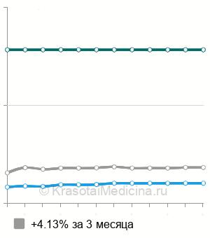 Средняя стоимость колоноскопия ребенку в Москве