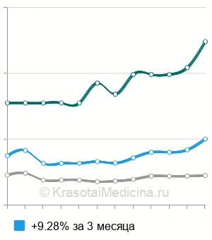 Средняя стоимость эзофагоскопия ребенку в Москве