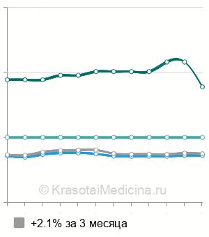 Средняя стоимость гастроскопии ребенку в Москве