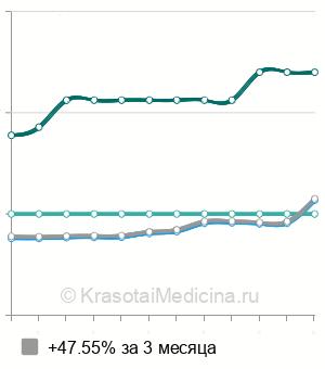 Средняя стоимость гастроскопии ребенку в Москве