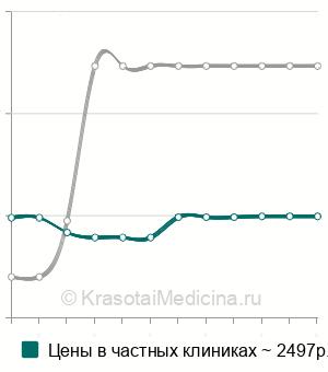 Средняя стоимость ректороманоскопия ребенку в Москве